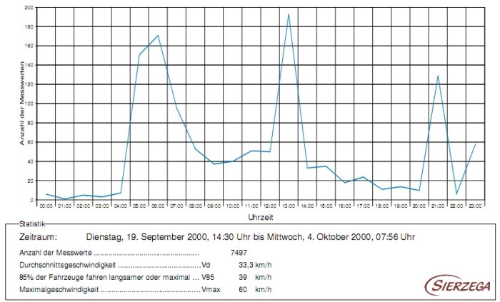 verkehrsdaten beispiel 02