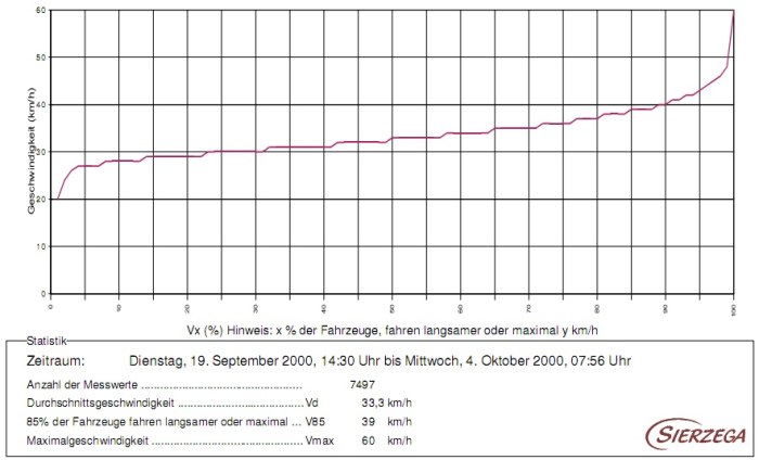 verkehrsdaten beispiel 03