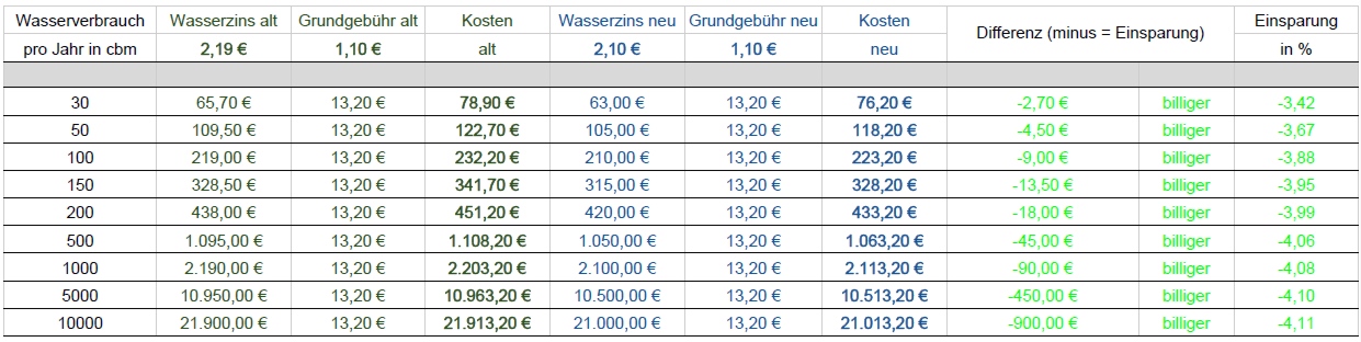 wasserkosten sing