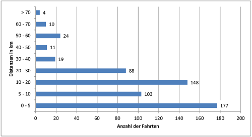 distanz fahrten balkendiagramm www