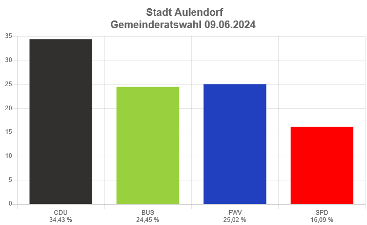 2024 Wahlergebniss GR